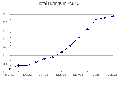 Airbnb & Vrbo Analytics, listings per month in Souderton, PA