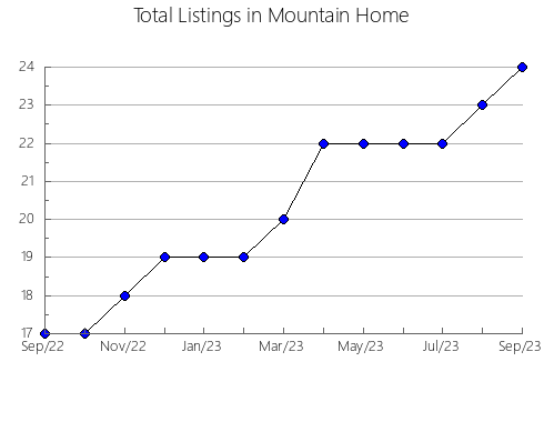 Airbnb & Vrbo Analytics, listings per month in South Algonquin, 9