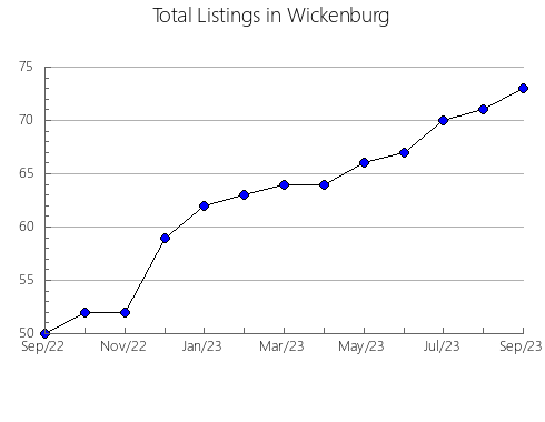 Airbnb & Vrbo Analytics, listings per month in South Boston, VA