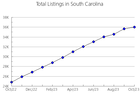 Airbnb & Vrbo Analytics, listings per month in South Carolina