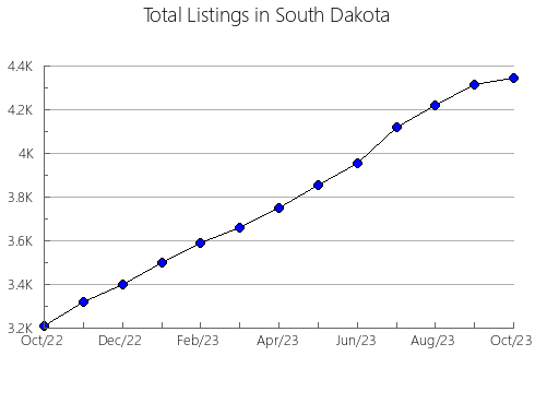 Airbnb & Vrbo Analytics, listings per month in South Dakota