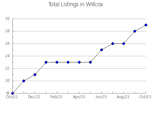 Airbnb & Vrbo Analytics, listings per month in South Hill, VA