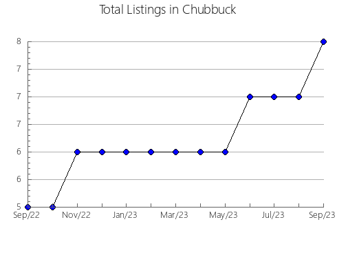 Airbnb & Vrbo Analytics, listings per month in SOUTH HURON, 9