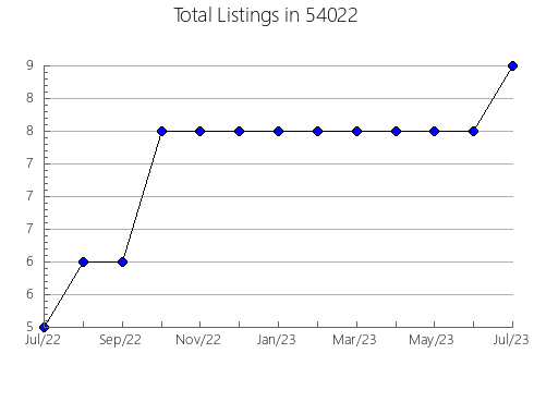 Airbnb & Vrbo Analytics, listings per month in South Pittsburg, TN