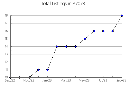 Airbnb & Vrbo Analytics, listings per month in South Yarmouth, MA