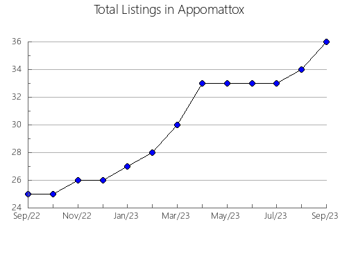 Airbnb & Vrbo Analytics, listings per month in Southampton, VA