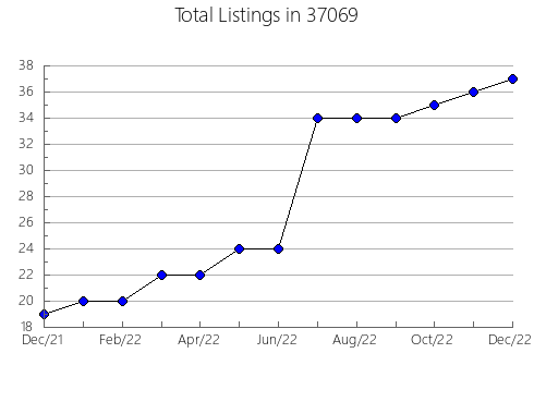 Airbnb & Vrbo Analytics, listings per month in Southbridge, MA