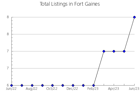 Airbnb & Vrbo Analytics, listings per month in SOUTHESK, 4