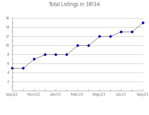 Airbnb & Vrbo Analytics, listings per month in Southfield, MI