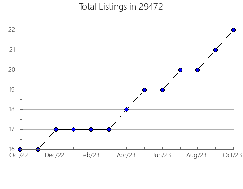 Airbnb & Vrbo Analytics, listings per month in Southgate, KY