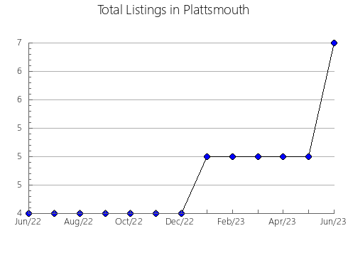 Airbnb & Vrbo Analytics, listings per month in Southwark, 1