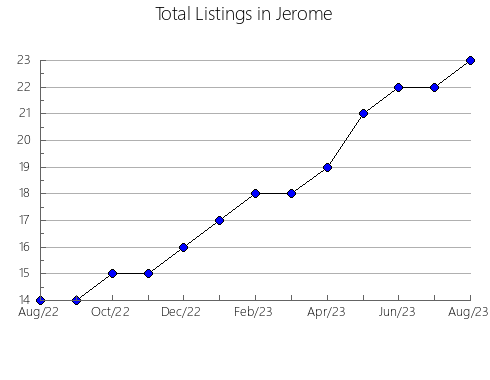 Airbnb & Vrbo Analytics, listings per month in SOUTHWEST MIDDLESEX, 9