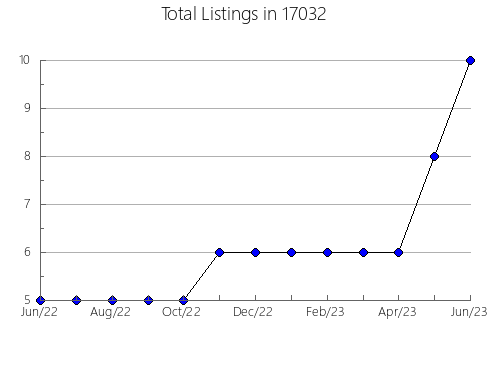 Airbnb & Vrbo Analytics, listings per month in Sparta, IL