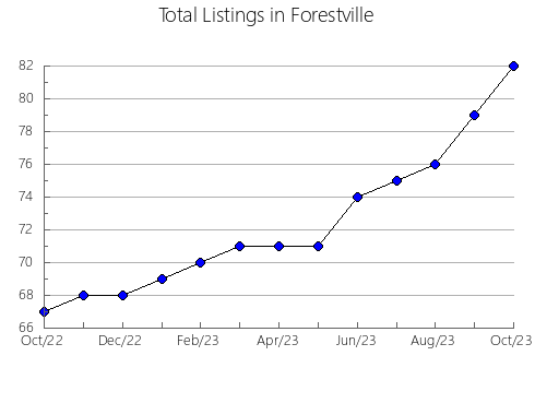 Airbnb & Vrbo Analytics, listings per month in Sparta, WI