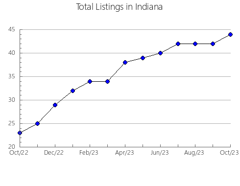 Airbnb & Vrbo Analytics, listings per month in Spartanburg, SC