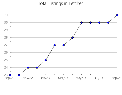 Airbnb & Vrbo Analytics, listings per month in Spencer, KY