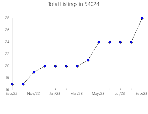 Airbnb & Vrbo Analytics, listings per month in Spencer, TN