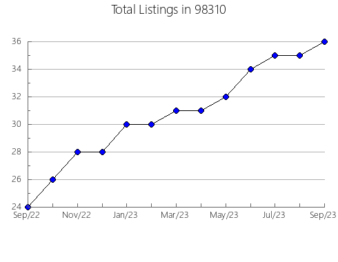 Airbnb & Vrbo Analytics, listings per month in Sperry, OK