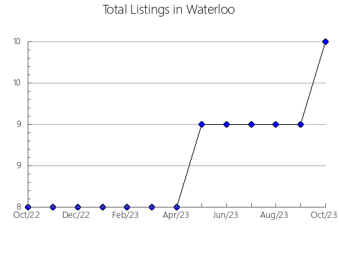 Airbnb & Vrbo Analytics, listings per month in SPIRITWOOD NO. 496, 12