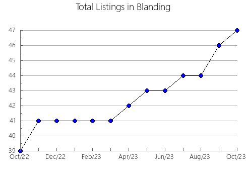 Airbnb & Vrbo Analytics, listings per month in Splitsko-Dalmatinska