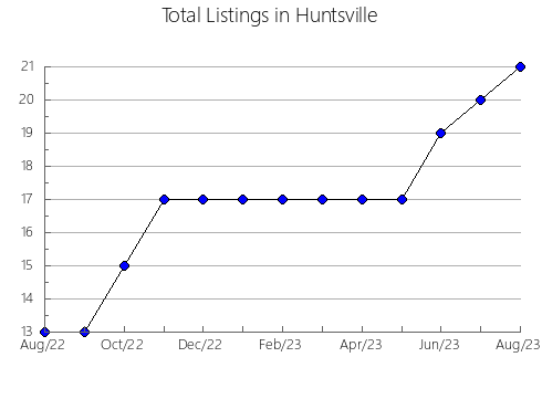 Airbnb & Vrbo Analytics, listings per month in Spokane, WA