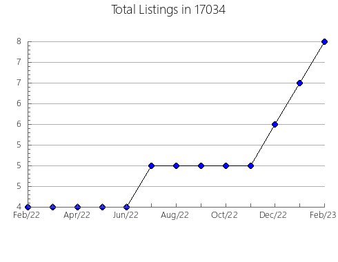 Airbnb & Vrbo Analytics, listings per month in Spring Grove, IL