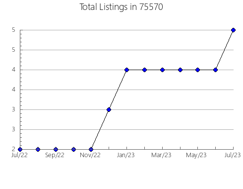 Airbnb & Vrbo Analytics, listings per month in Spring Park, MN