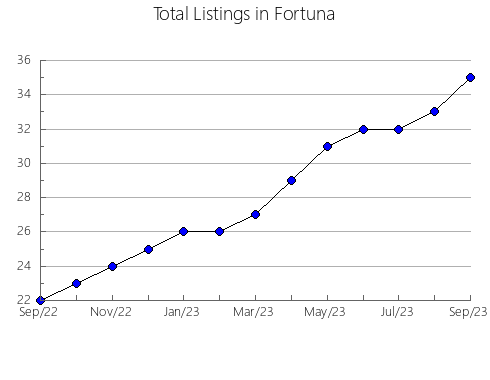 Airbnb & Vrbo Analytics, listings per month in Spring Valley, WI