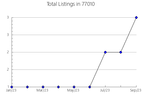 Airbnb & Vrbo Analytics, listings per month in Springfield, MO