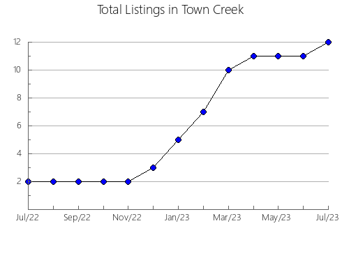 Airbnb & Vrbo Analytics, listings per month in Springfield, VT