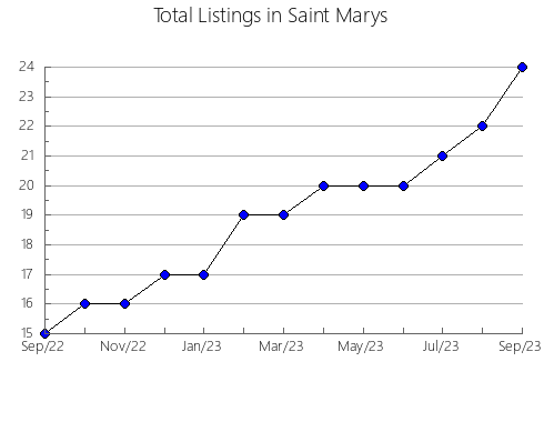 Airbnb & Vrbo Analytics, listings per month in Springhill, 7