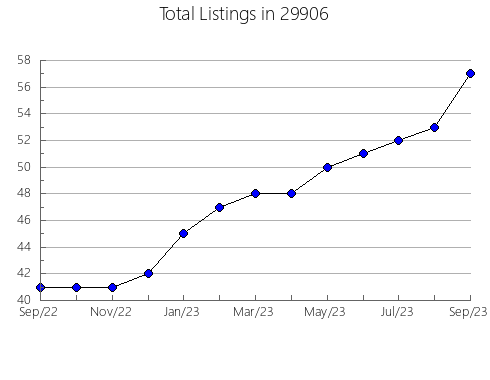 Airbnb & Vrbo Analytics, listings per month in Springhill, LA