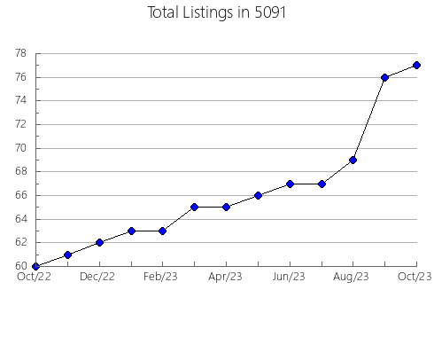 Airbnb & Vrbo Analytics, listings per month in Springs, NY