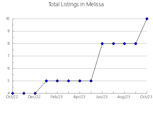 Airbnb & Vrbo Analytics, listings per month in Springwood, 7