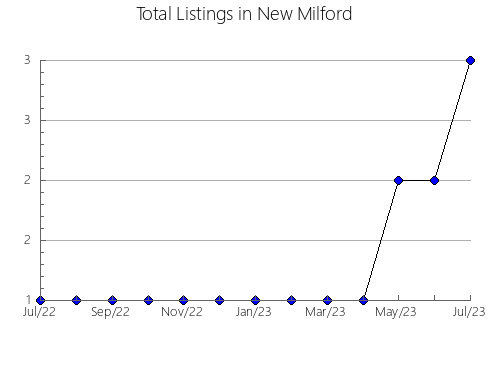 Airbnb & Vrbo Analytics, listings per month in Sredneakhtubinskiy rayon, 77