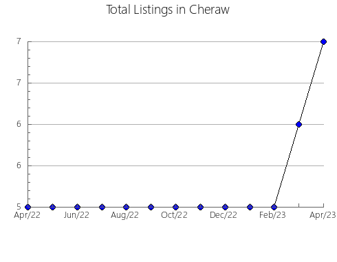 Airbnb & Vrbo Analytics, listings per month in Staffanstorp, 14