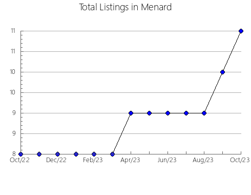 Airbnb & Vrbo Analytics, listings per month in Stafford, 7