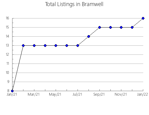 Airbnb & Vrbo Analytics, listings per month in Stalowa Wola, 14