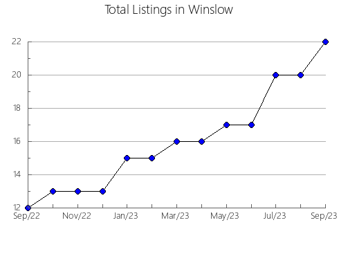 Airbnb & Vrbo Analytics, listings per month in Stanleytown, VA