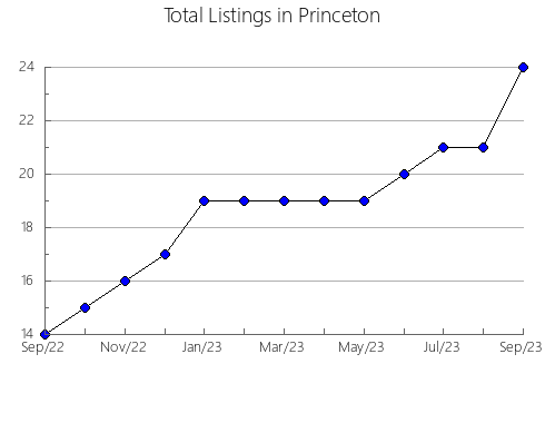 Airbnb & Vrbo Analytics, listings per month in Stanstead, 11