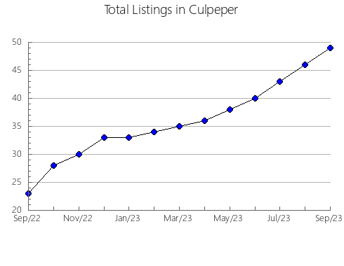 Airbnb & Vrbo Analytics, listings per month in Starigrad, 20