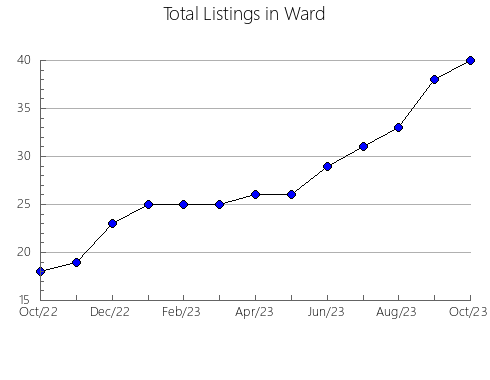 Airbnb & Vrbo Analytics, listings per month in Stark, OH