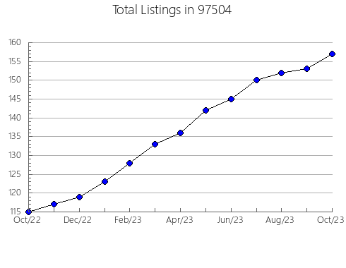 Airbnb & Vrbo Analytics, listings per month in Starke, FL