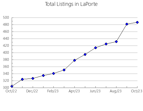 Airbnb & Vrbo Analytics, listings per month in Starke, IN