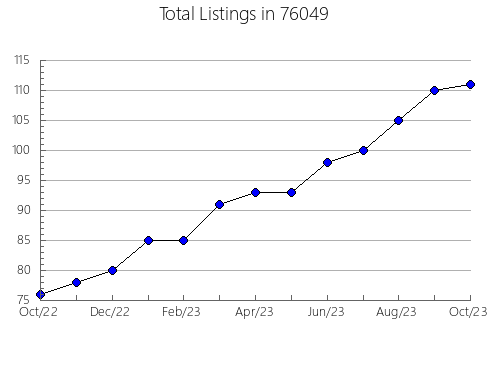 Airbnb & Vrbo Analytics, listings per month in Starkville, MS