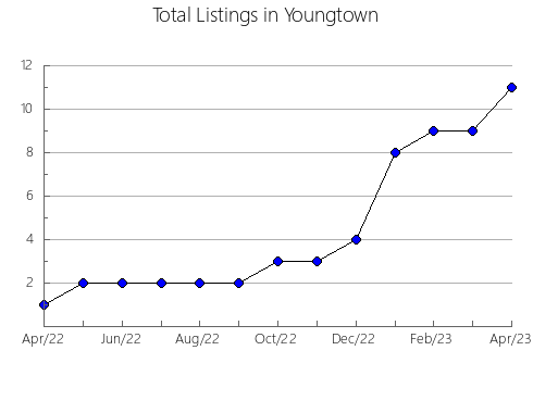 Airbnb & Vrbo Analytics, listings per month in Staunton, VA