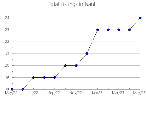 Airbnb & Vrbo Analytics, listings per month in Stearns, MN