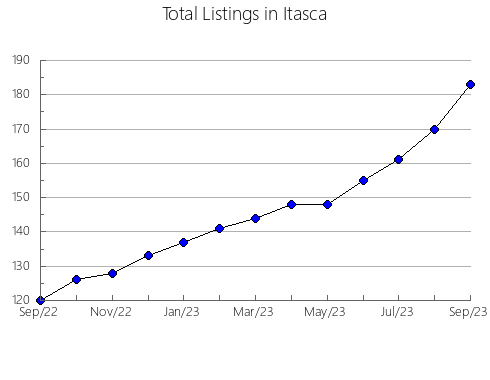 Airbnb & Vrbo Analytics, listings per month in Steele, MN