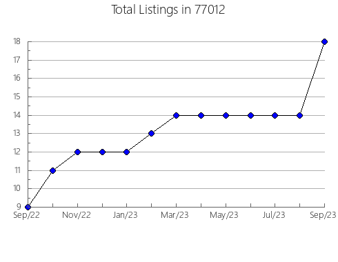 Airbnb & Vrbo Analytics, listings per month in Steele, MO