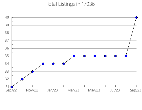 Airbnb & Vrbo Analytics, listings per month in Steeleville, IL